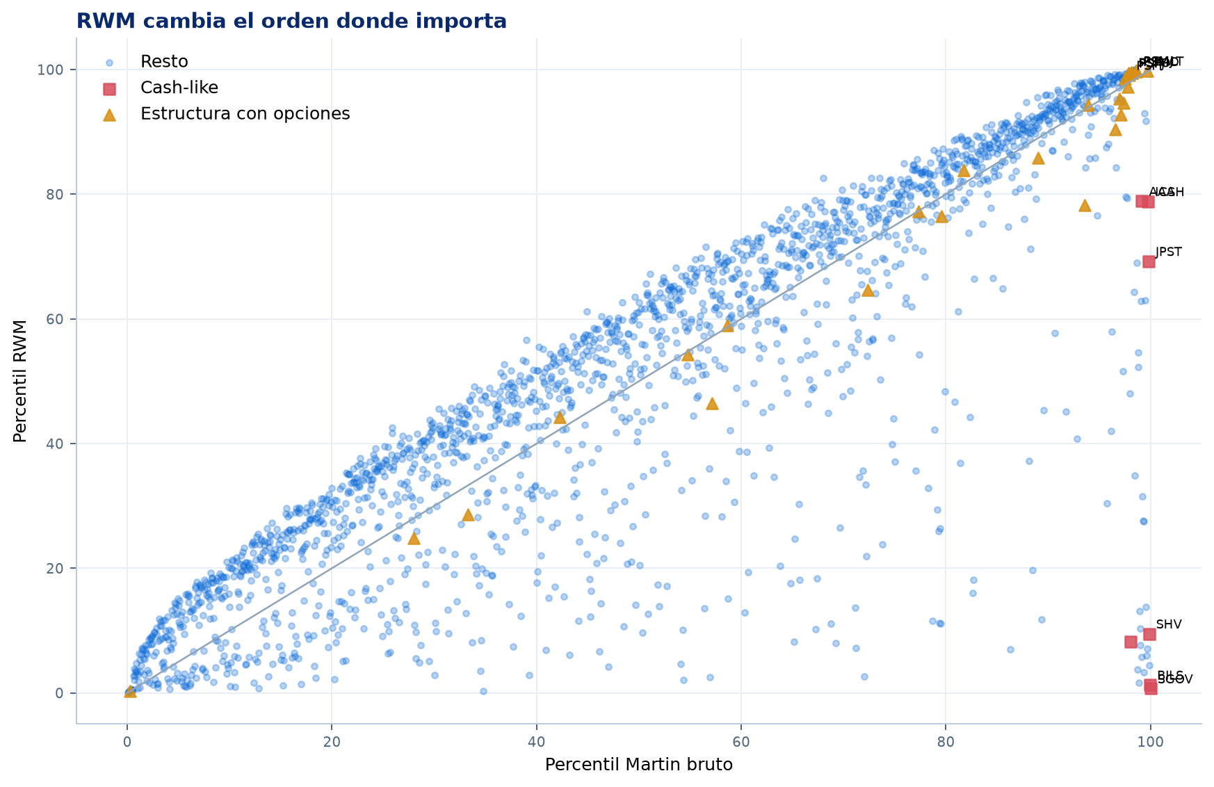 Cambio de percentiles entre Martin y RWM