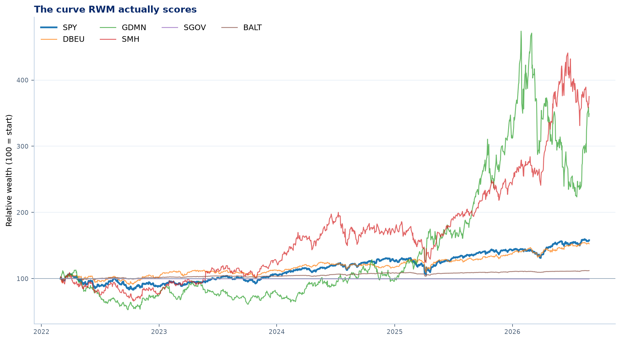Relative wealth curves