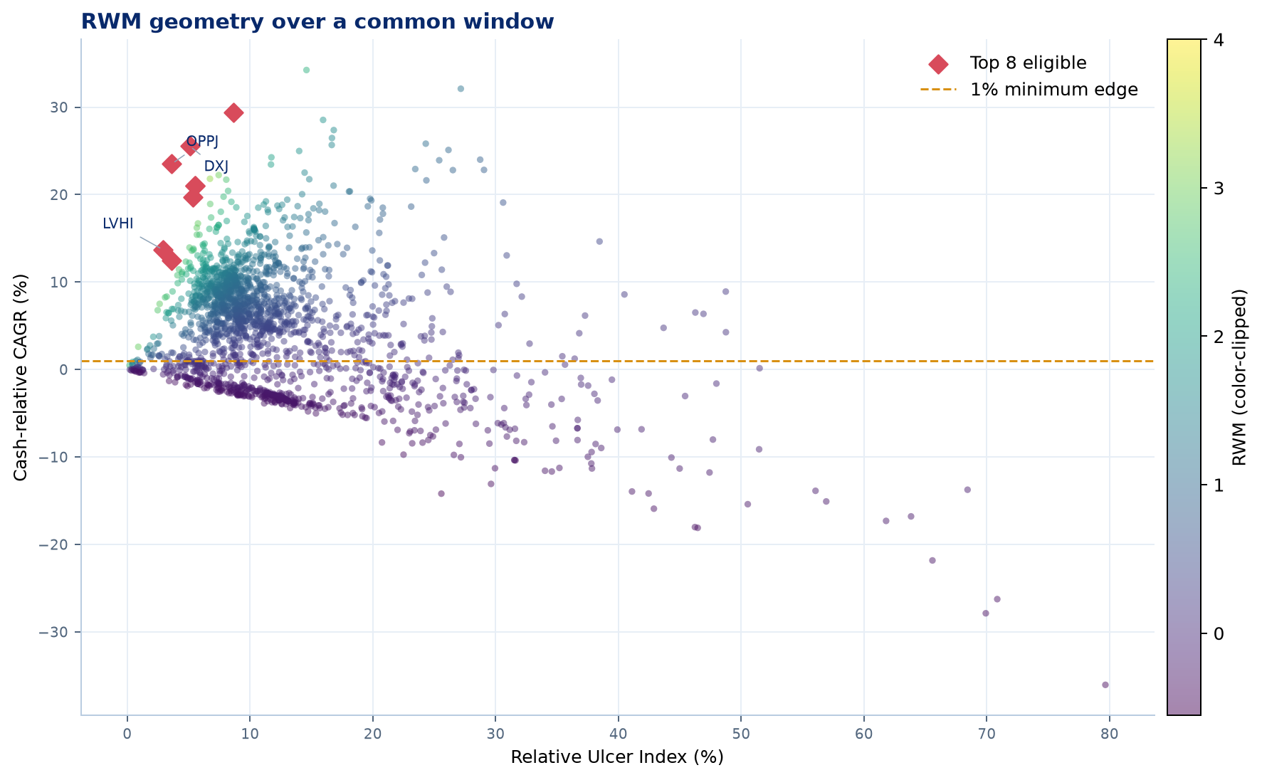 Relative CAGR versus relative UI