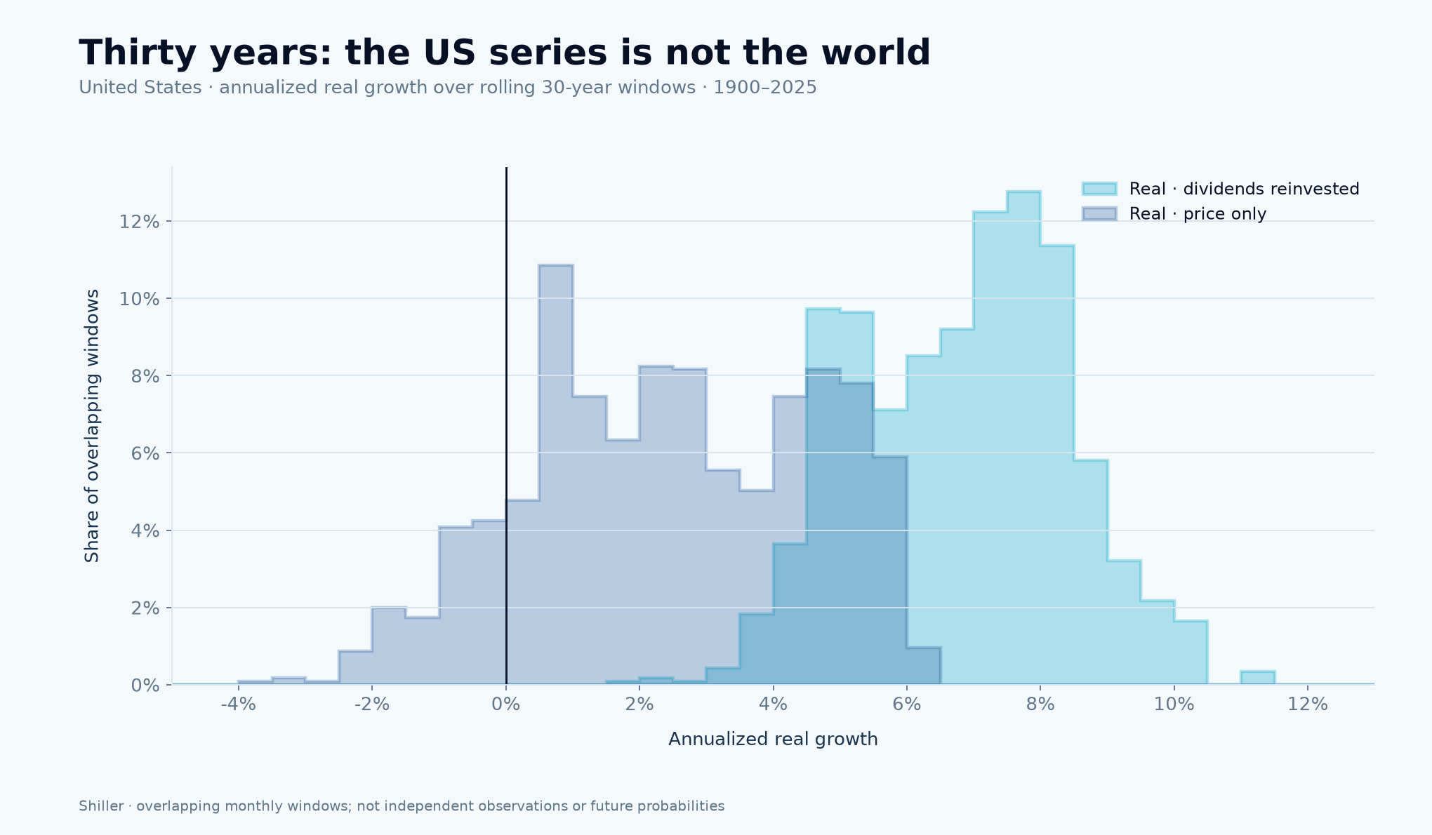 Distribution of annualized real returns in overlapping thirty-year US windows.