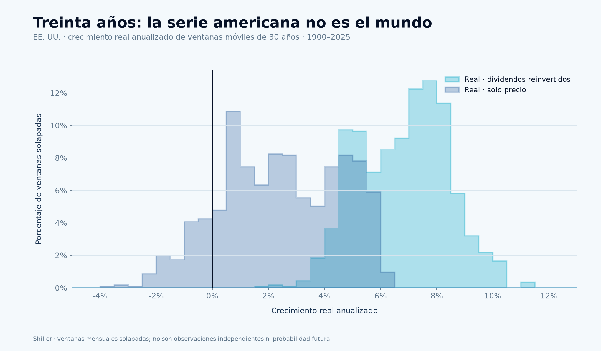 Distribución de rentabilidades reales anualizadas en ventanas estadounidenses solapadas de treinta años.