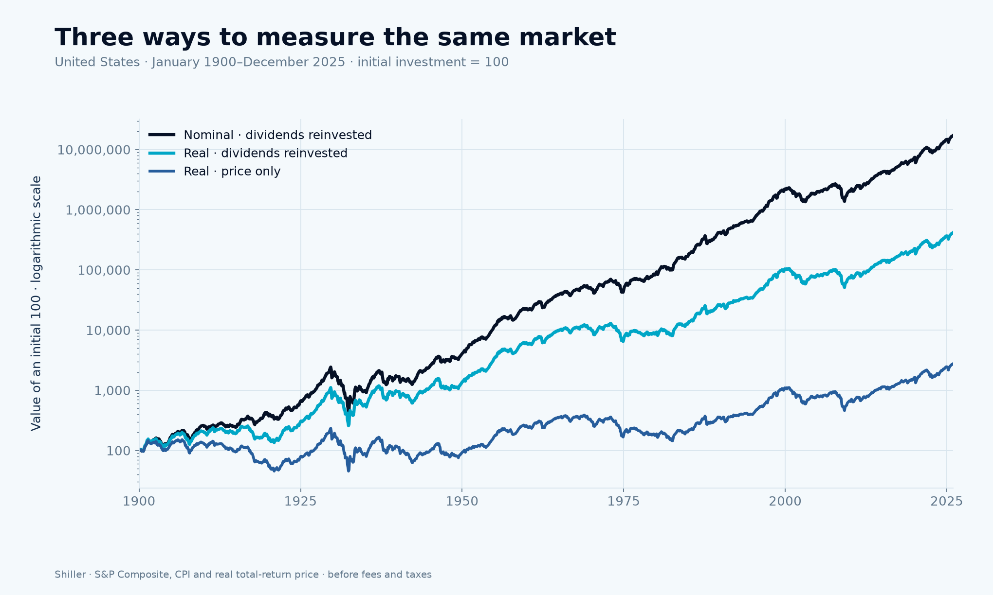 Three views of US equities since 1900: nominal total return, real total return and real price-only growth, all from the same Shiller series.