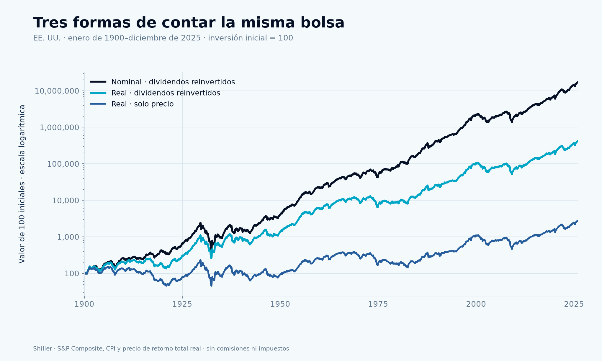 Tres lecturas de la bolsa estadounidense desde 1900: retorno total nominal, retorno total real y precio real, construidas sobre la misma serie de Shiller.